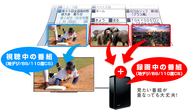 「「BSも地デジも3チューナーW録」対応」 イメージ