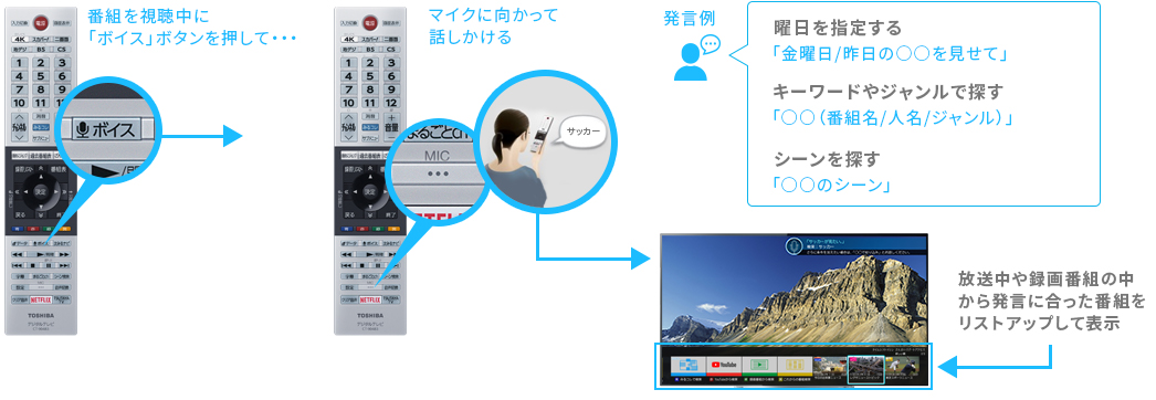 「あなたの「声」で操作ができる！」 イメージ