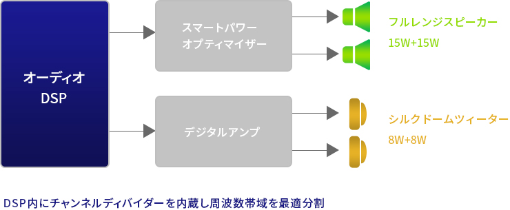 「マルチアンプ駆動」 イメージ