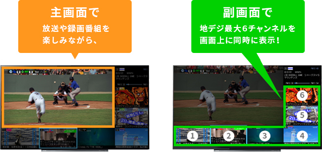 「主画面で放送や録画番組を楽しみながら、 副画面で地デジ最大6チャンネルを画面上に同時に表示!」 イメージ