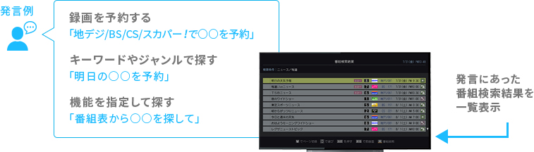 「番組を録画予約する!」 イメージ
