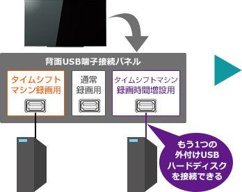 「タイムシフトマシン対応USBハードディスク（増設）」 イメージ