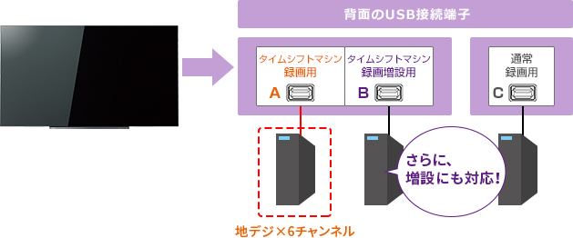 「タイムシフトマシン + 通常録画 + 増設」 イメージ