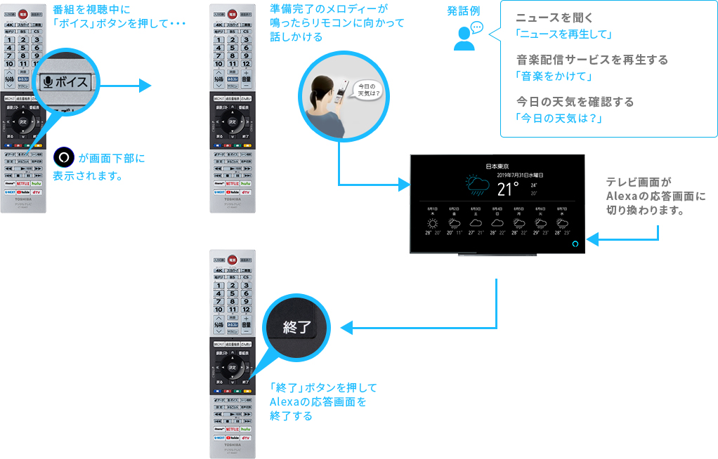 [Alexa]（リモコン/本体マイク） イメージ