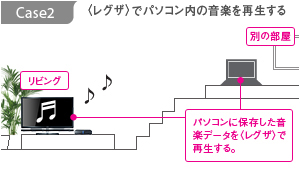 図:〈レグザ〉パソコン内の音楽を再生する