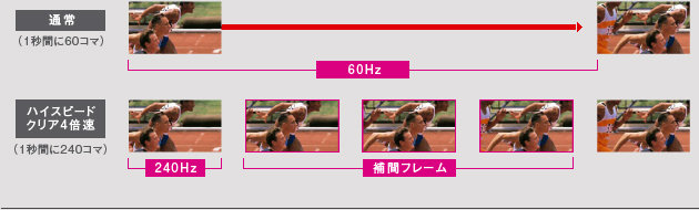 図:毎秒240コマ表示による残像低減