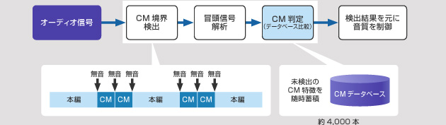 図：リアルタイムCM検出エンジン図