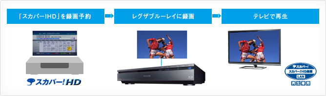 「「スカパー!HD」録画番組LAN再生」イメージ