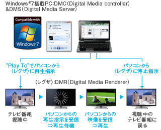 Windows®7搭載パソコンからレグザを操作 イメージ