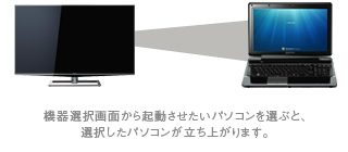 レグザからWindows®7搭載パソコンを起動 イメージ