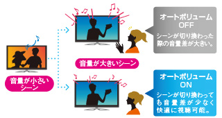 「オートボリューム」 イメージ