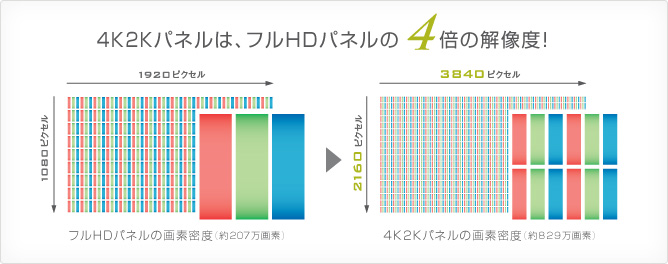 4K2Kパネルは、フルHDパネルの4倍の解像度! イメージ