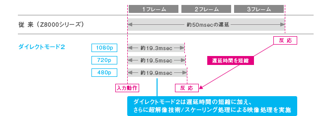 「ダイレクトモード2」の仕組み イメージ