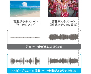 「ドルビーボリューム」イメージ