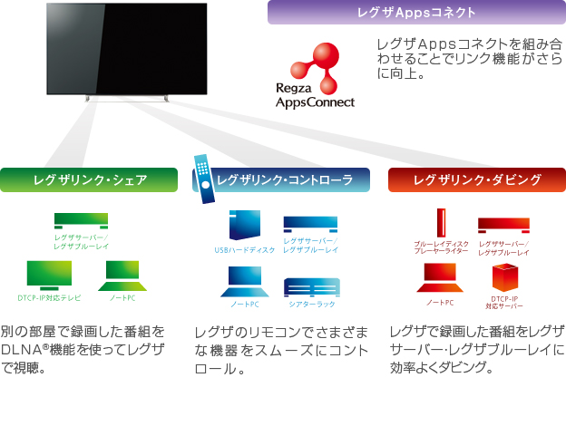 「レグザリンク」イメージ
