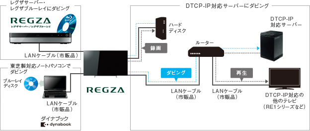 「レグザリンク・ダビング」イメージ