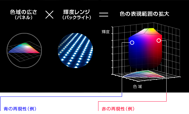 「4K広色域復元」イメージ