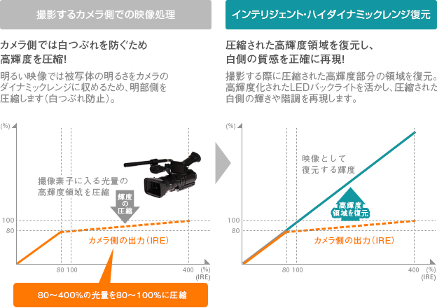 「インテリジェント・ハイダイナミックレンジ復元の仕組み」イメージ
