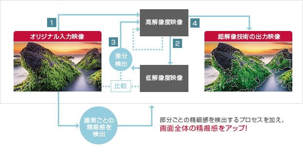 「絵柄解析 再構成型超解像技術1」イメージ