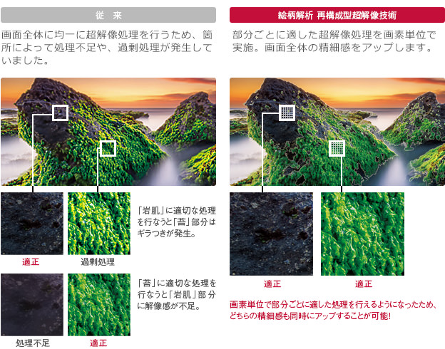 「絵柄解析 再構成型超解像技術2」イメージ