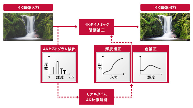 「4Kダイナミック階調補正」イメージ