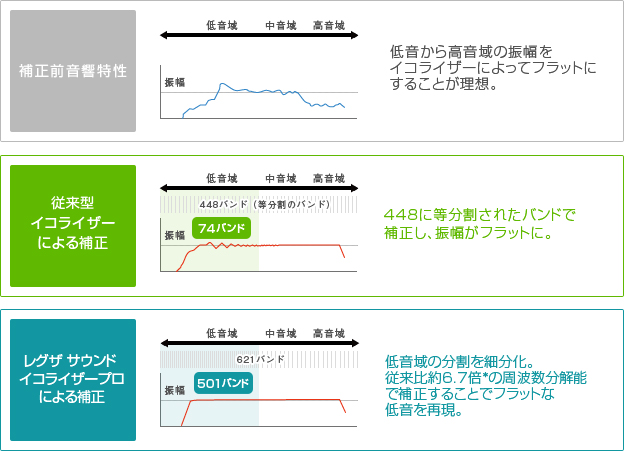フラットで明瞭な低域再生を実現