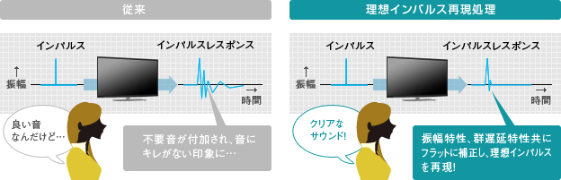 「理想インパルス再現技術」 イメージ