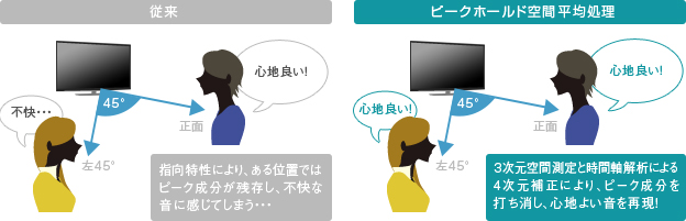 「3次元空間測定×時間軸解析＝4次元補正技術」 イメージ