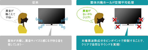 「筐体共鳴不快音低減技術」 イメージ