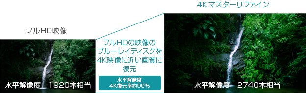 「フルHDの映像のブルーレイディスクを４K映像に近い画質に復元」 イメージ