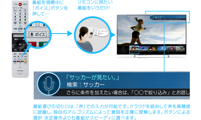 「いつも見ている番組をすぐに探して楽しみたい」 イメージ