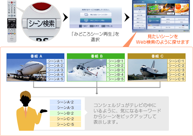 「みどろこシーン再生」イメージ