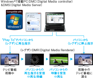Windows&reg;7搭載パソコンからレグザを操作 イメージ