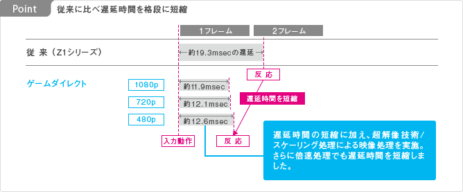 Point: 従来に比べ遅延時間を格段に短縮 イメージ