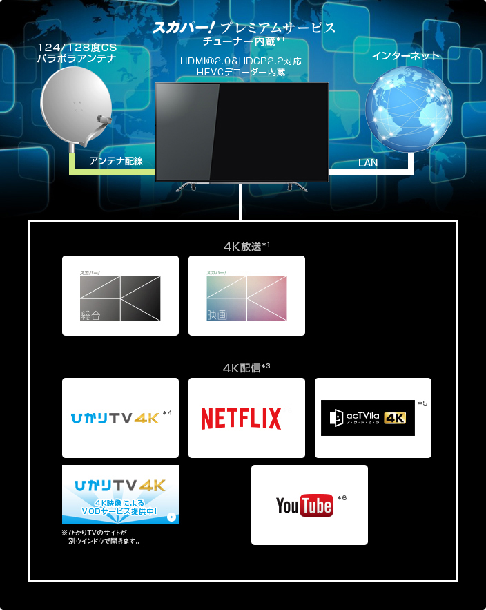 「4K放送*1・4K配信*2対応」イメージ