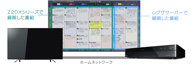 「テレビとレコーダーでタイムシフト録画した番組を1つの画面上で同時にチェック！」 イメージ