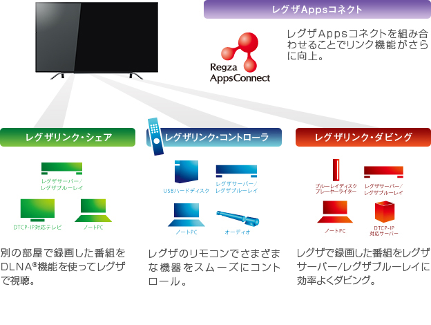 「レグザリンク」イメージ