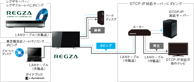 「レグザリンク・ダビング」 イメージ