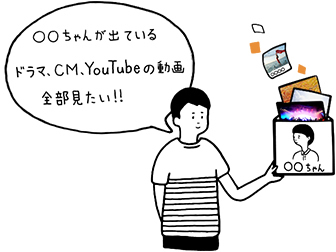 「好きなタレントの出演しているCMまで見られる」 イメージ