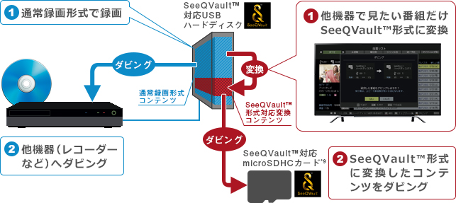 「SeeQVault™対応USBハードディスク1台に、通常録画コンテンツ(ダビング10など)と、SeeQVault™対応変換コンテンツが、混在保存可能!」 : イメージ