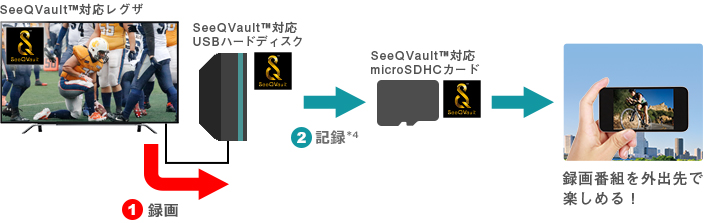 「録画した番組を外出先に持ち出して楽しめる!」 : イメージ