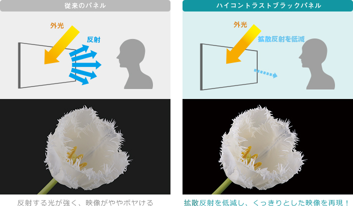 「拡散光低減パネル」イメージ