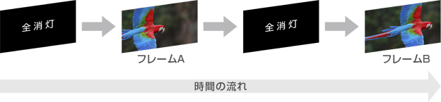「全消灯フレームを入れることで速い映像もくっきり再現！」イメージ