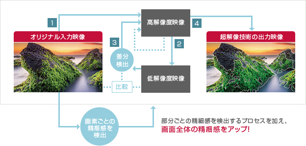 「絵柄解析 再構成型超解像技術1」イメージ