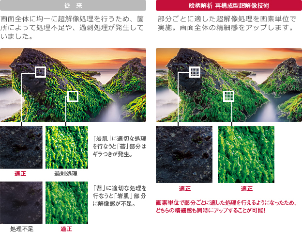 「絵柄解析 再構成型超解像技術2」イメージ