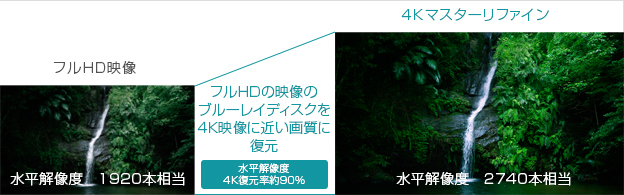「ブルーレイディスクの水平解像度が約143％にアップし、ほぼ4Kクオリティに復元*！」イメージ