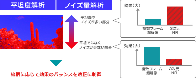 「ノイズリダクション連携 複数フレーム超解像」 イメージ2