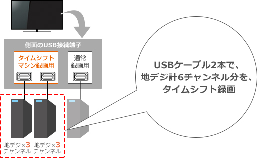 「Dシリーズ/Vシリーズなら接続も増設*3も、ケーブル1本だけ*4。
だから、驚くほどカンタン。／従来は」イメージ