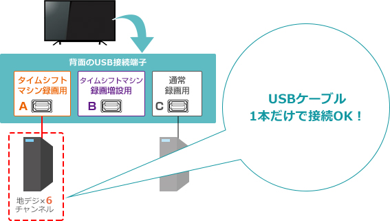 「Dシリーズ/Vシリーズなら接続も増設*3も、ケーブル1本だけ*4。
だから、驚くほどカンタン。／タイムシフトマシン +通常録画」イメージ