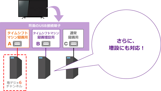 「タイムシフトマシン +通常録画 +増設」イメージDシリーズ/Vシリーズなら接続も増設*3も、ケーブル1本だけ*4。
だから、驚くほどカンタン。／